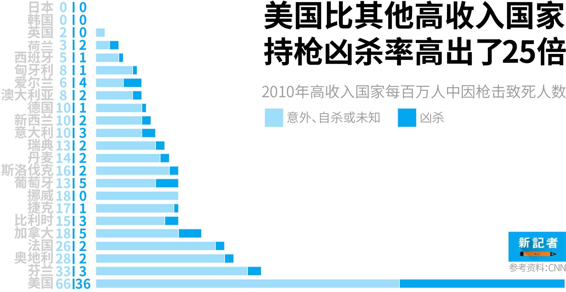 数读，美国校园枪击案频发，大规模枪支暴力已成流行病