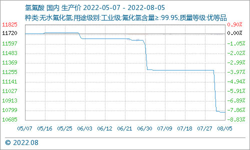 最新氢氟酸价格动态及市场趋势分析