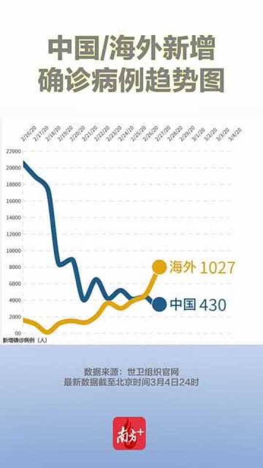 全球海外最新确诊疫情动态分析