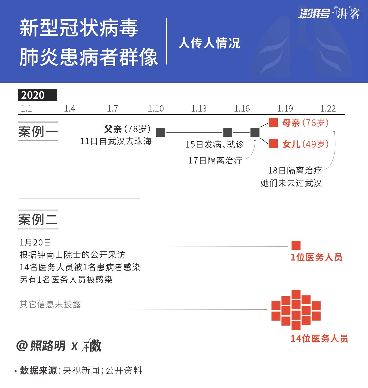 全球病毒最新病例研究文章