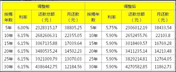 最新利率执行，影响与前景展望