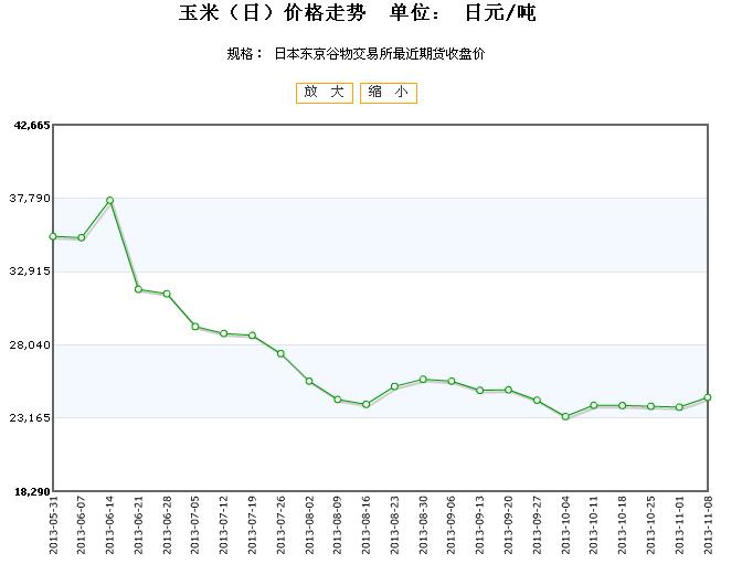 玉米期货最新行情分析