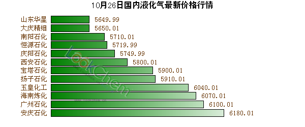 液化气价格最新动态，市场走势分析与预测