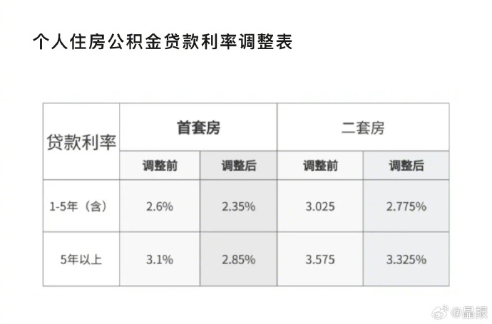 深圳最新房贷利率，变化、影响与展望