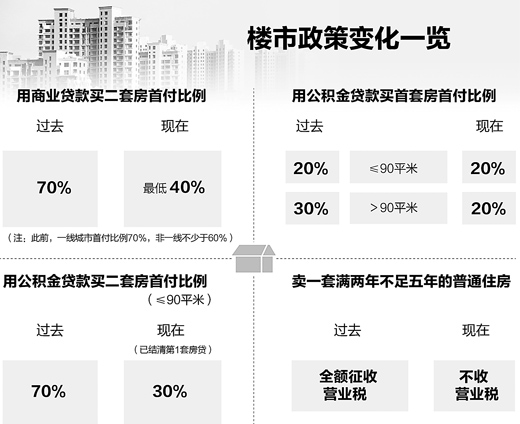 房贷首付比例最新政策解析