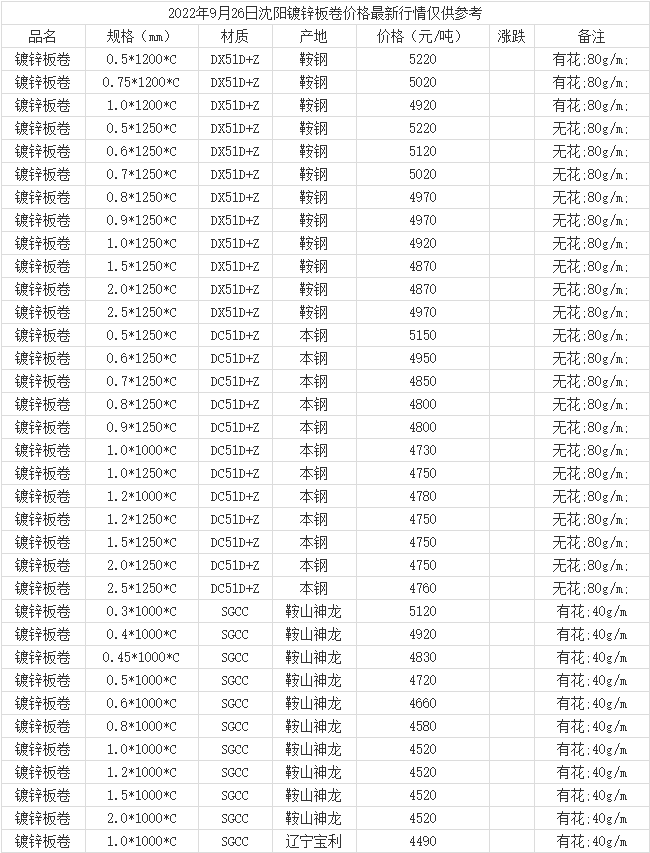 镀锌板最新价格动态及其市场影响