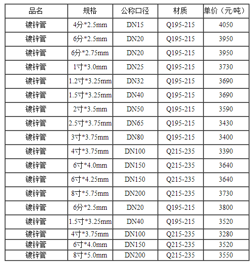 热镀锌钢管最新价格表及其市场动态分析