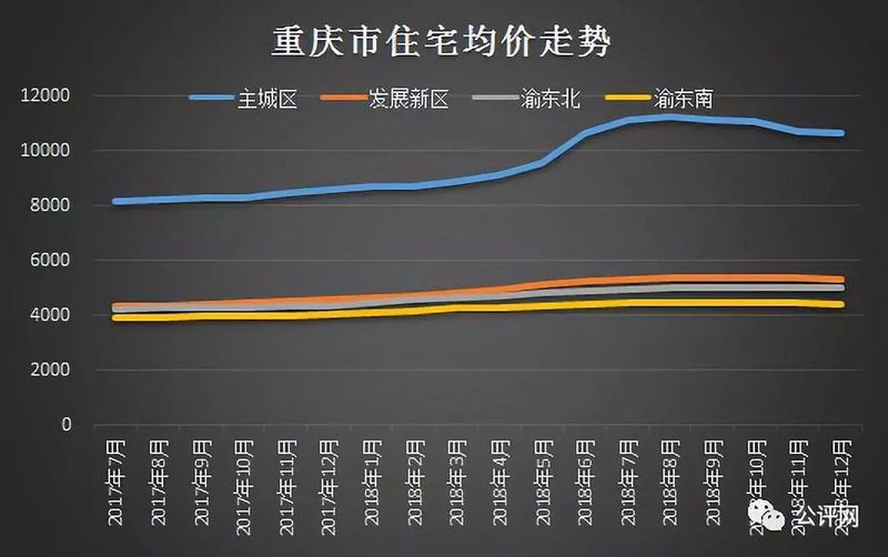 重庆房价走势最新消息，市场分析与预测