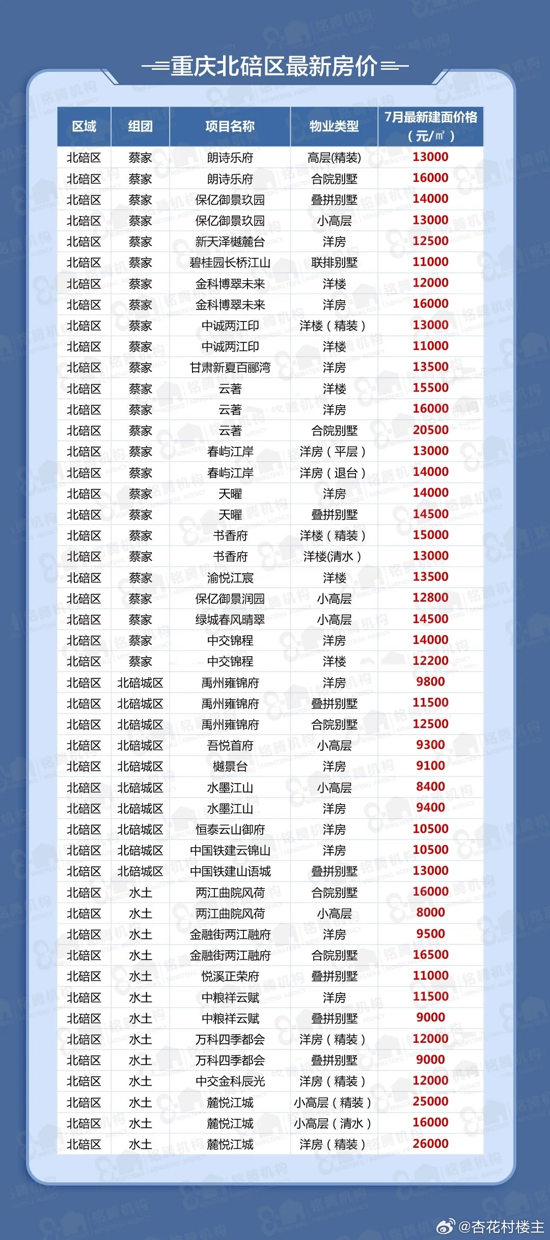 重庆楼市最新行情分析