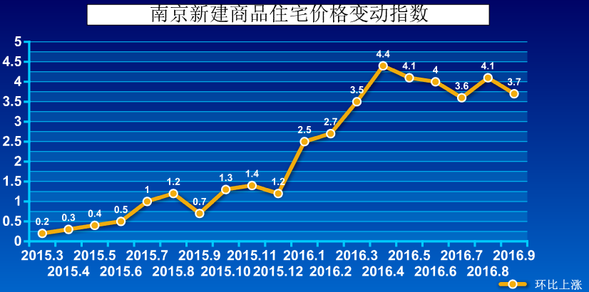 南京房价走势最新消息，市场分析与展望