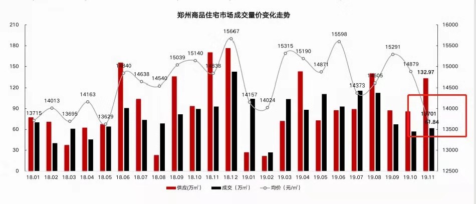 郑州楼市最新房价走势分析