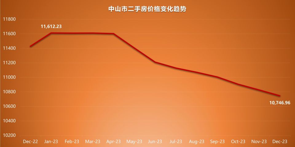 中山房价走势最新消息，市场分析与预测