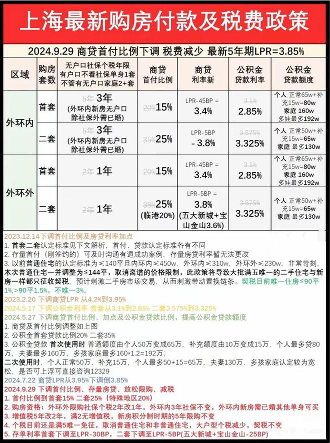 上海最新限购政策，影响与展望