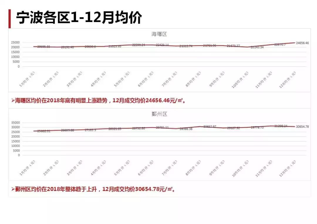 宁波房价走势最新消息，市场分析与预测