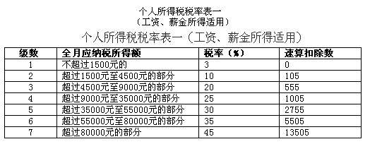 最新个税税率表详解