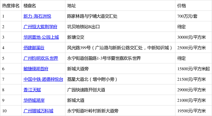 增城楼盘最新价格表概览