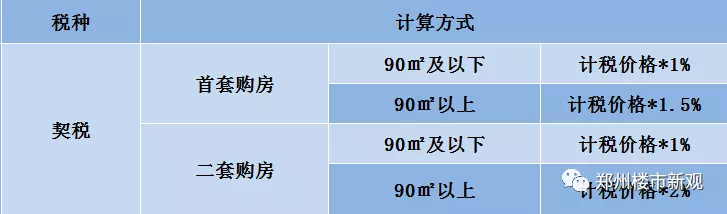 房屋交易税费最新政策详解