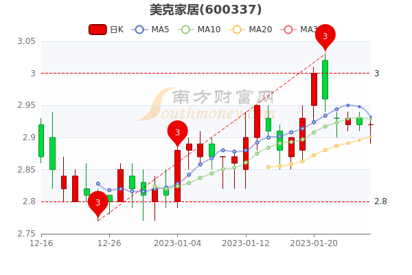 美克家居股票最新消息全面解析