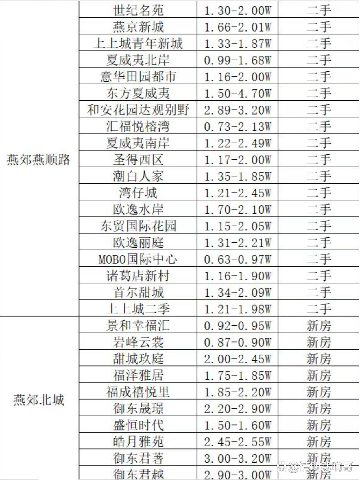 燕郊房价最新消息，趋势、影响因素及未来展望