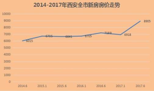 西安最新房价走势分析