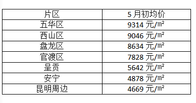 昆明市最新房价动态及其影响分析