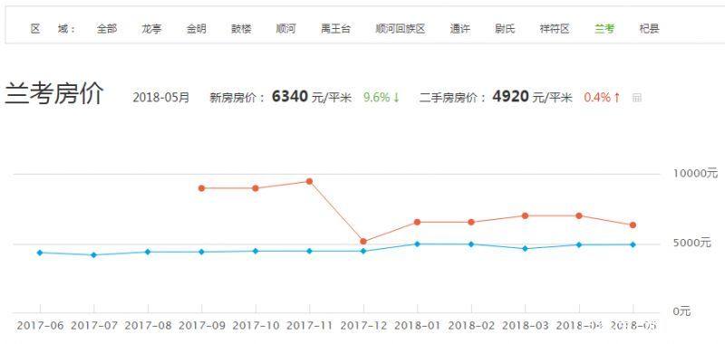 兰考最新房价动态，市场走势与购房指南