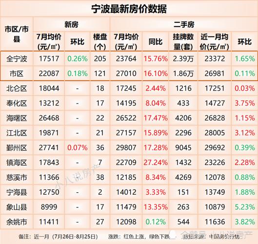 宁波北仑最新房价动态分析