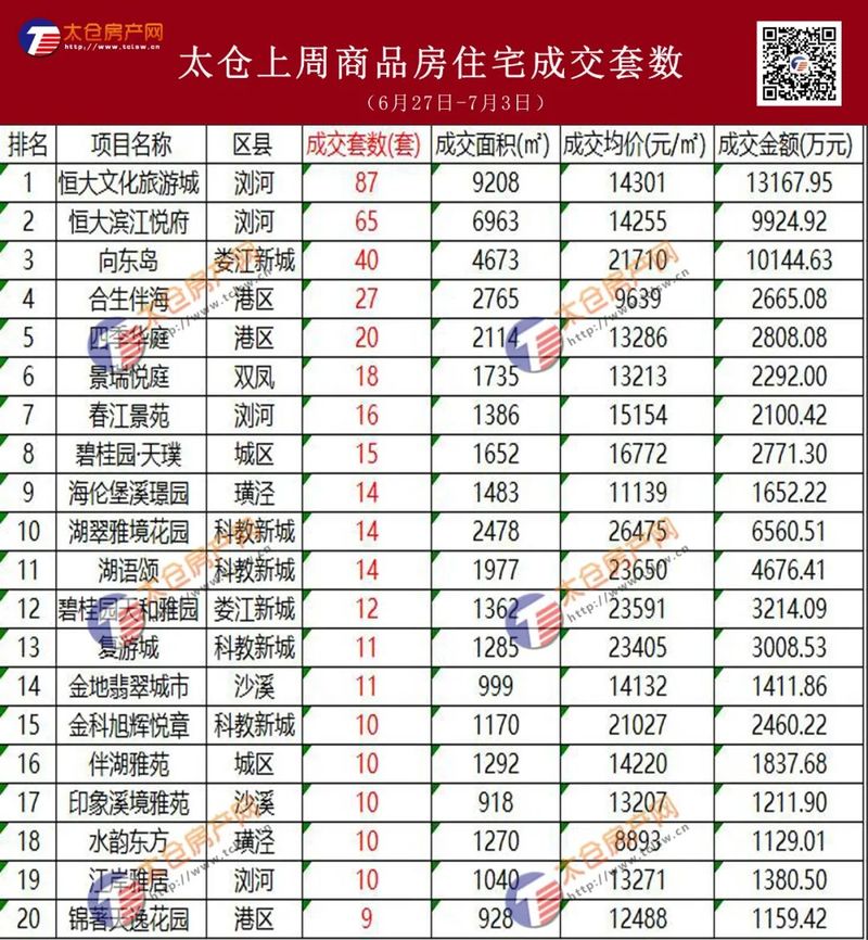 太仓楼盘最新价格表概览