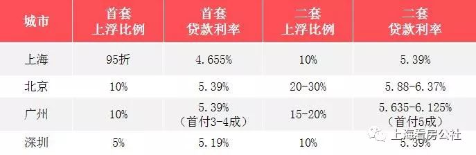 上海最新贷款利率，深度解读与影响分析