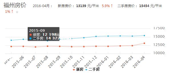 福州房价走势最新消息，市场分析与预测