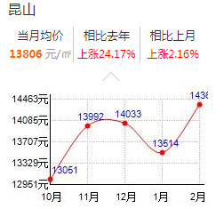 昆山房价最新消息，市场走势、影响因素及未来展望