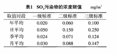 二氧化硫排放标准最新动态及其影响