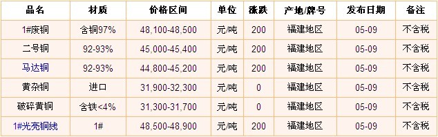 福建废铜价格最新行情分析