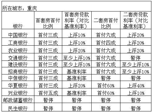 重庆房贷利率最新消息，市场走势与影响分析