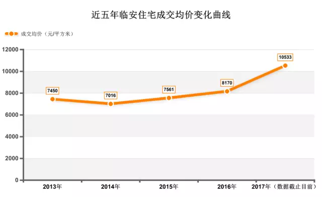 临安房价走势最新消息，市场分析与预测