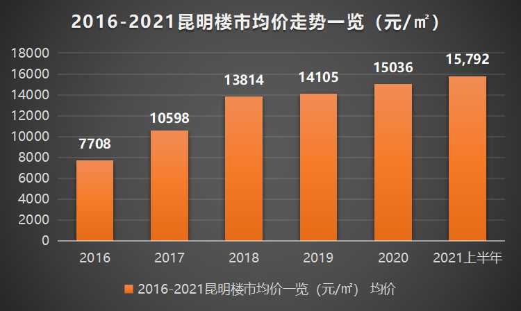 昆明最新房价走势分析