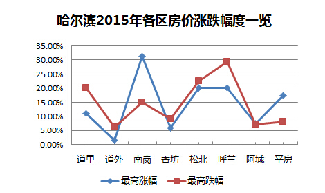 哈尔滨房价走势最新消息，市场分析与预测