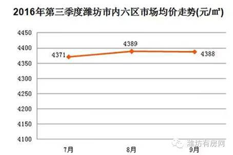 潍坊最新房价大涨，原因、影响与展望