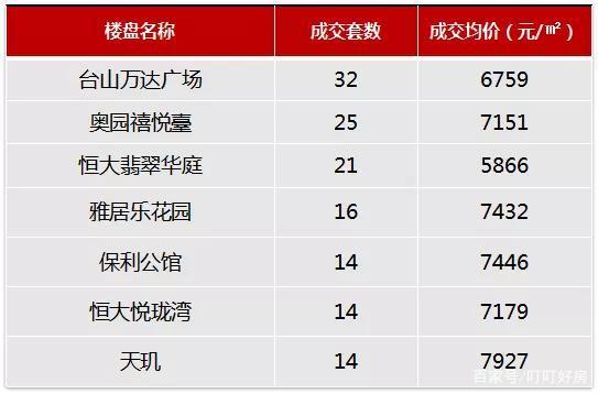 台山最新楼盘售价概览