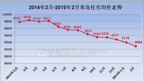 青岛最新房价走势图，市场分析与未来预测