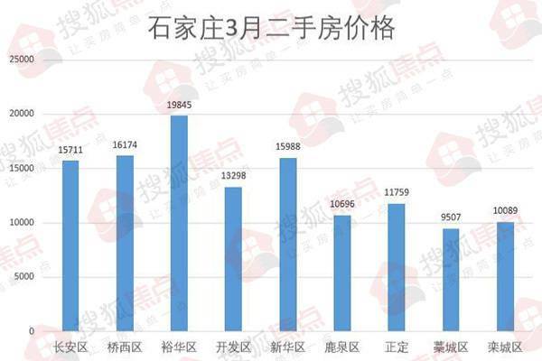 石家庄最新房价动态分析