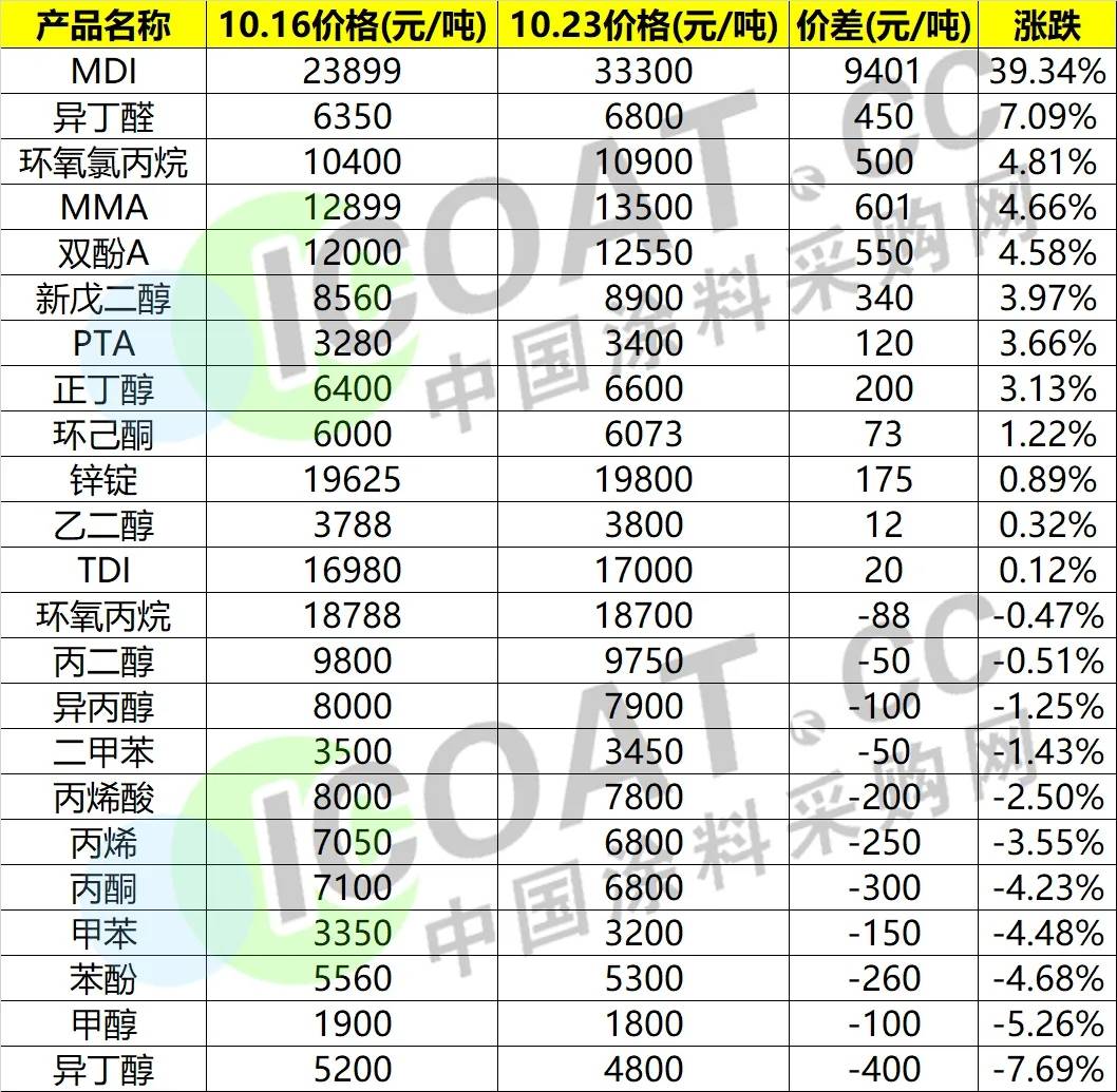 树脂最新价格动态及市场趋势分析