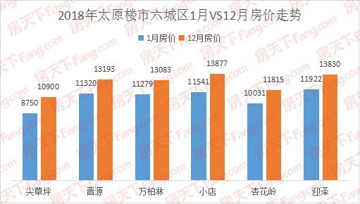 太原最新房价动态，市场走势与购房指南