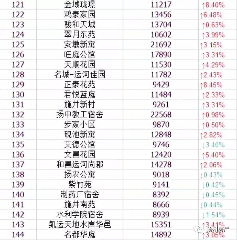 扬州最新房价动态，市场走势与购房指南