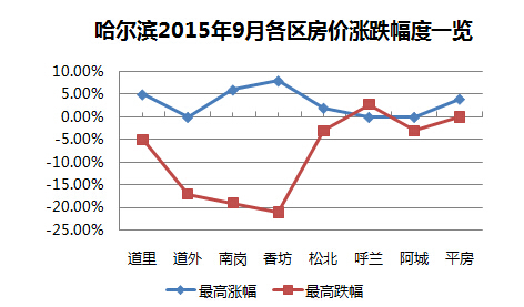 哈尔滨最新房价动态分析