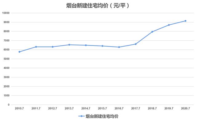 烟台最新房价动态分析