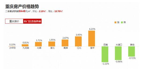 重庆最新房价走势分析