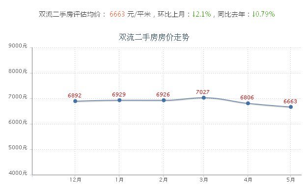 双流最新房价动态及市场趋势分析