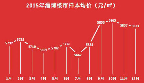 淄博最新房价动态分析