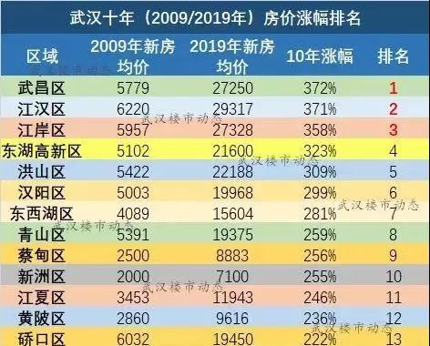 武汉房价最新走势分析